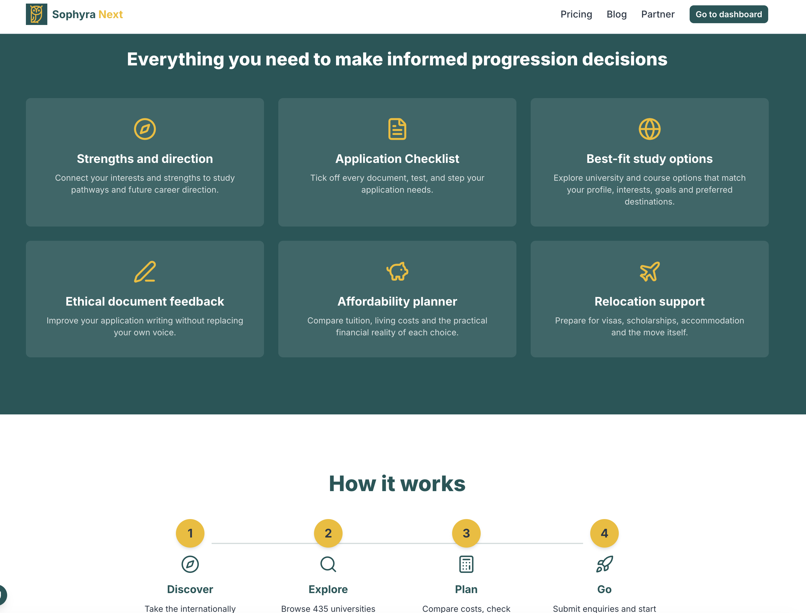The Sophyra Next platform, showing its guided features: strengths and direction, application checklist, best-fit study options, personal statement support, affordability planner and relocation support, with a four step how it works journey.